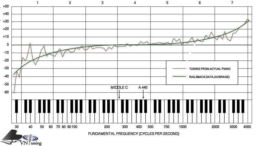 Đường đặc tuyến lên dây đàn piano lý thuyết và thực tế